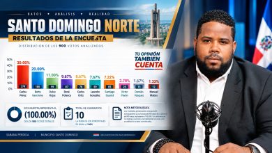 Photo of Franklin Trinidad presenta sondeo sobre la Alcaldía de Santo Domingo Norte para 2028; Carlos Pérez encabeza los resultados con un 30 %